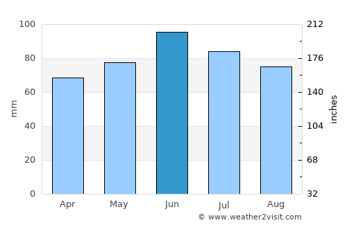 Podvinje average rain in June