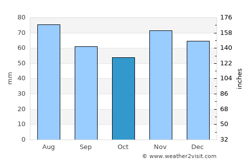 Podvinje average rain in October