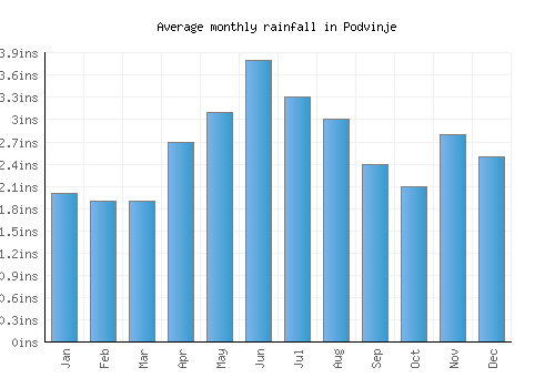 Podvinje monthly rainfall chart (inches)