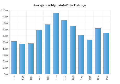 Podvinje monthly rainfall chart (mm)