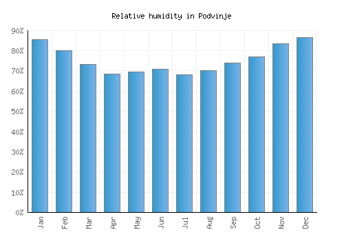 Podvinje relative humidity averages