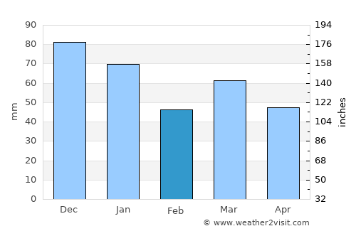 Poeldijk average rain in February