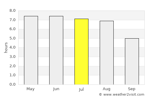 Poeldijk average rain in July