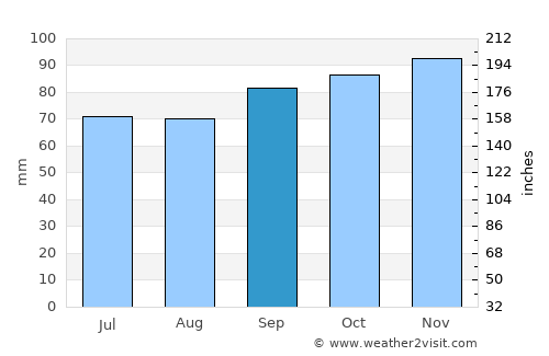 Poeldijk average rain in September