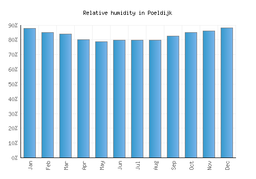 Poeldijk relative humidity averages