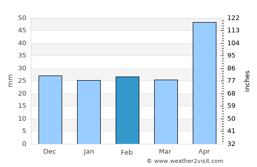 Poenari average rain in February