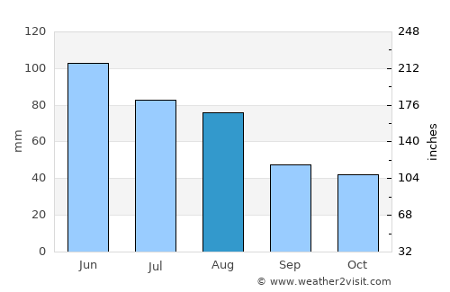 Poeni average rain in August