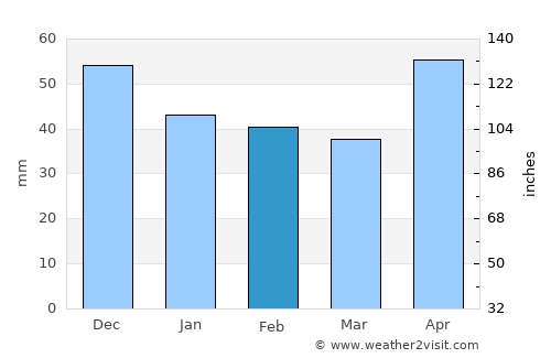 Poeni average rain in February