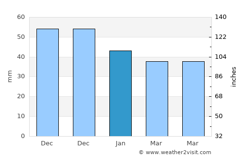 Poeni average rain in January