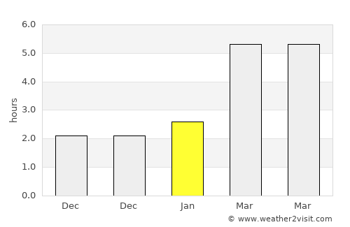 Poeni average rain in January