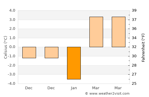 Poeni average temperature in January