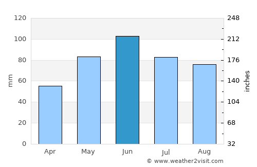 Poeni average rain in June