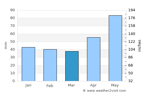 Poeni average rain in March