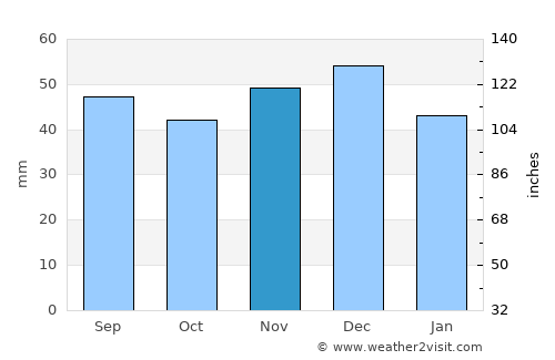 Poeni average rain in November