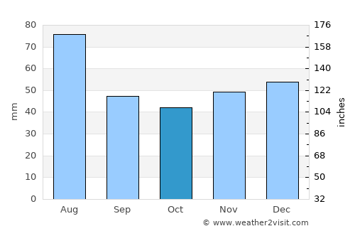 Poeni average rain in October