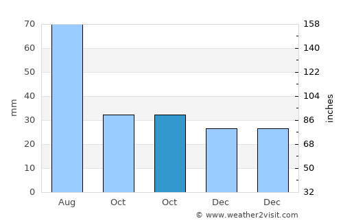 Poeni-Solca average rain in October