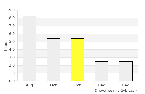 Poeni-Solca average rain in October