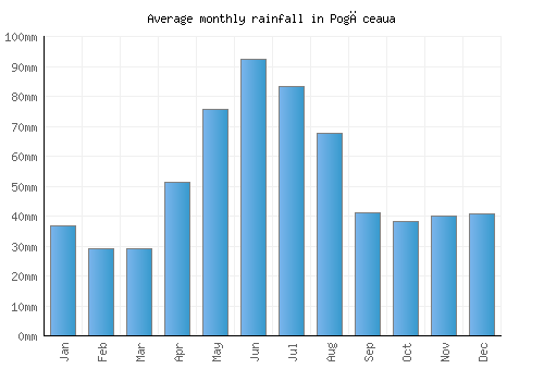 Pogăceaua monthly rainfall chart (mm)