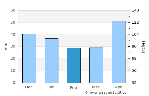 Pogăceaua average rain in February