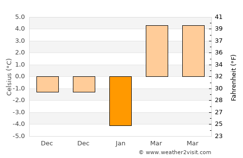 Pogăceaua average temperature in January