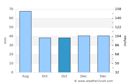 Pogăceaua average rain in October