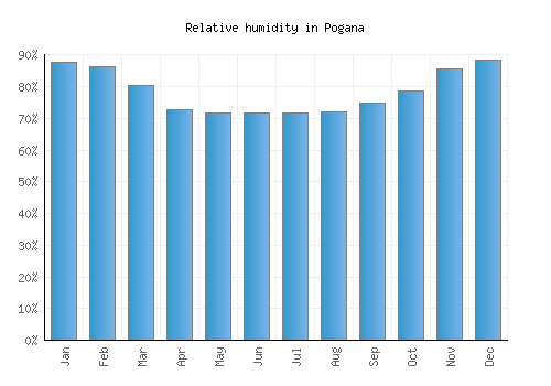 Pogana relative humidity averages