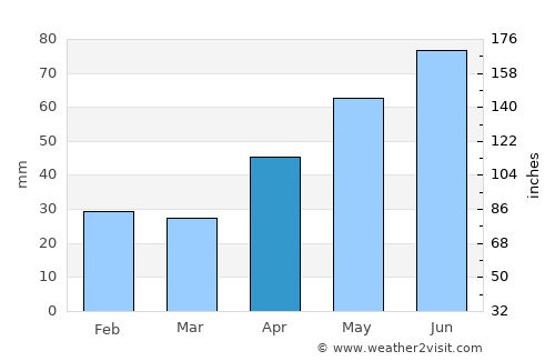 Pogana average rain in April