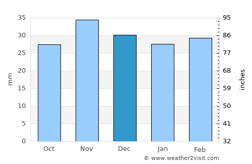 Pogana average rain in December