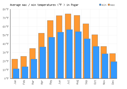 Pogar average minimum / maximum temperatures (Fahrenheit)