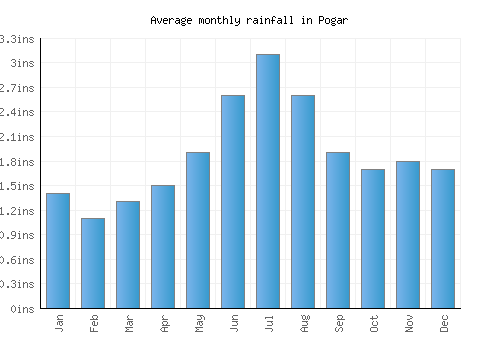 Pogar monthly rainfall chart (inches)