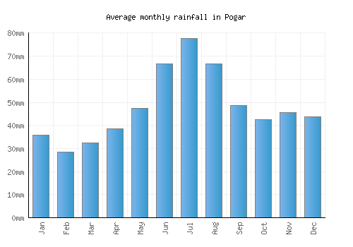 Pogar monthly rainfall chart (mm)