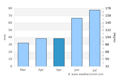 Pogar average rain in April