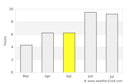 Pogar average rain in April