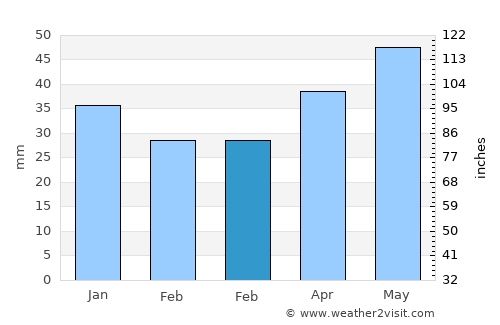 Pogar average rain in February
