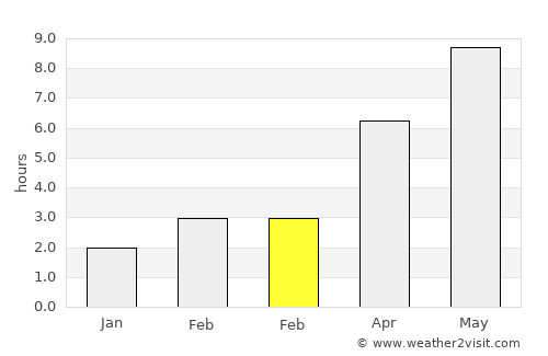Pogar average rain in February