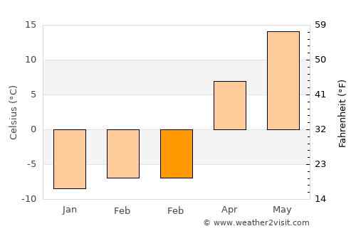 Pogar average temperature in February