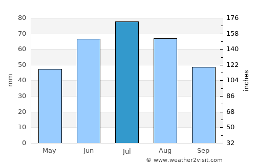 Pogar average rain in July