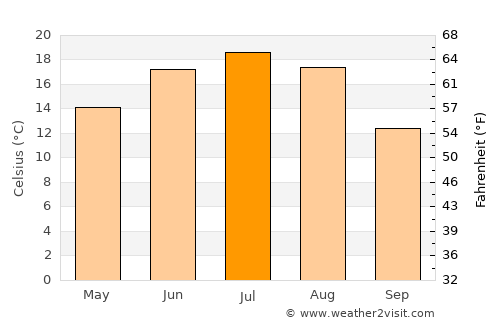 Pogar average temperature in July