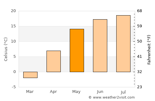 Pogar average temperature in May