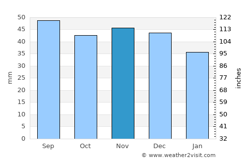 Pogar average rain in November
