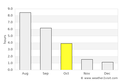 Pogar average rain in October