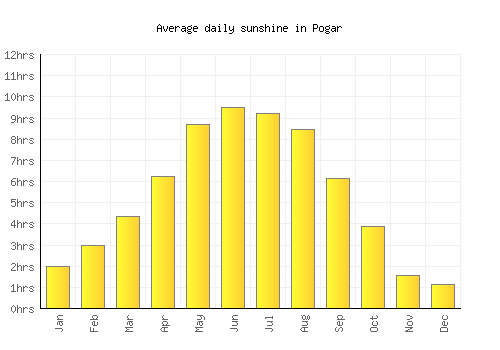 Pogar average daily sunshine chart