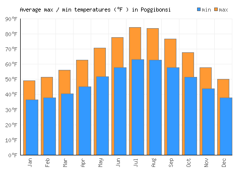 Poggibonsi average minimum / maximum temperatures (Fahrenheit)