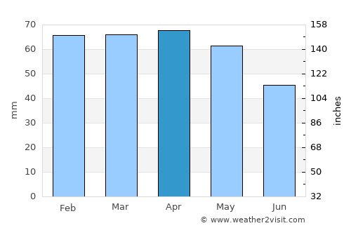 Poggibonsi average rain in April