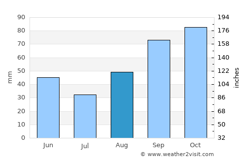 Poggibonsi average rain in August
