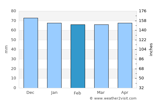 Poggibonsi average rain in February
