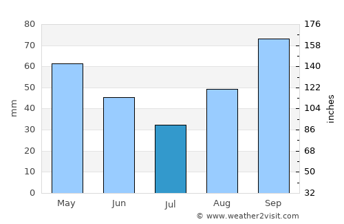 Poggibonsi average rain in July