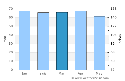 Poggibonsi average rain in March