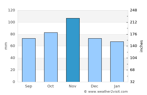 Poggibonsi average rain in November