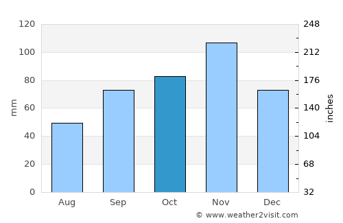 Poggibonsi average rain in October